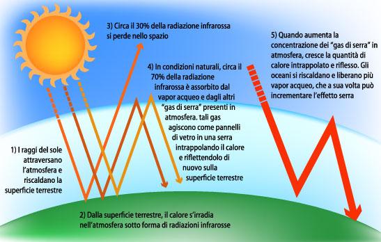 Effetto Serra L'anidride carbonica agisce come