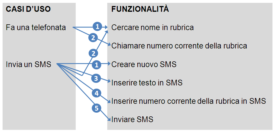 Esempio: cellulare Grafica ed