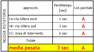 Comune di Arcore Studio Viabilistico ANALISI MICROMODELLISTICA 6.4.