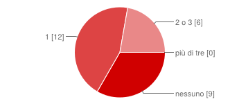 screenpresso screenpress Possiedo una certificazione infomatica nessuna 27 87% ho fatto alcuni esami ma non ho completato il percorso 0 0% Possiedo una certificazione 1 3% Quale certificazione