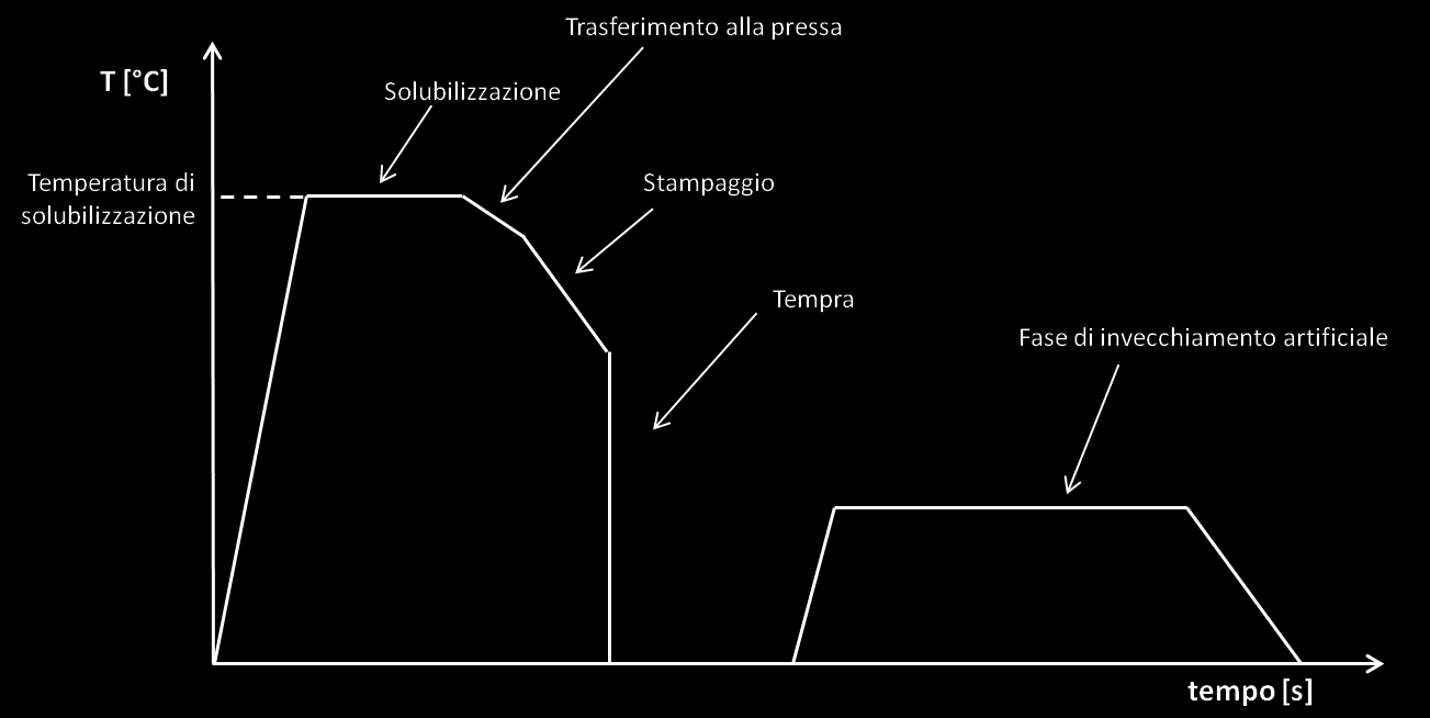 Capitolo 5 temperatura di stampaggio diminuisce infatti la resistenza della lega, aumenta la formabilità e diminuisce il ritorno elastico.