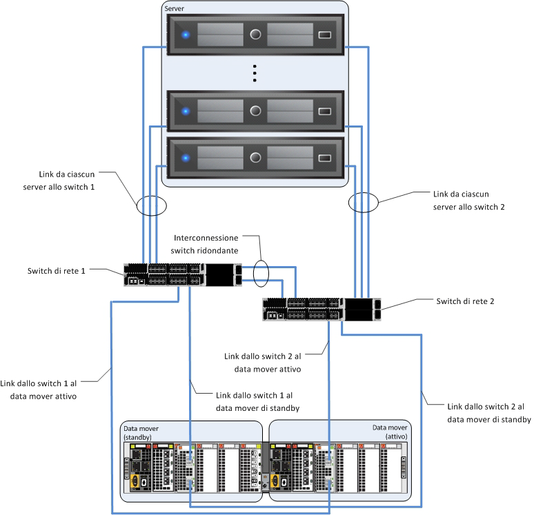 Capitolo 3: Panoramica della tecnologia della soluzione Entro i limiti di questi suggerimenti e best practice, il livello di elaborazione per EMC VSPEX offre la flessibilità necessaria per soddisfare