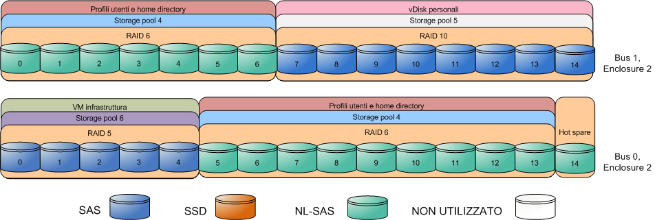 Capitolo 4: Panoramica della soluzione Layout dello storage opzionale Durante i test di convalida della soluzione, lo spazio di storage per i dati dell'utente è stato allocato nell'array VNX, come