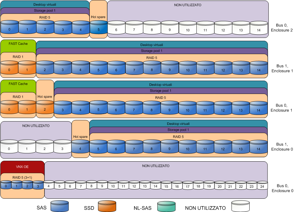 Capitolo 4: Panoramica della soluzione Layout dello storage core con provisioning MCS La Figura 27 illustra il layout dei dischi richiesti per lo storage di 2.