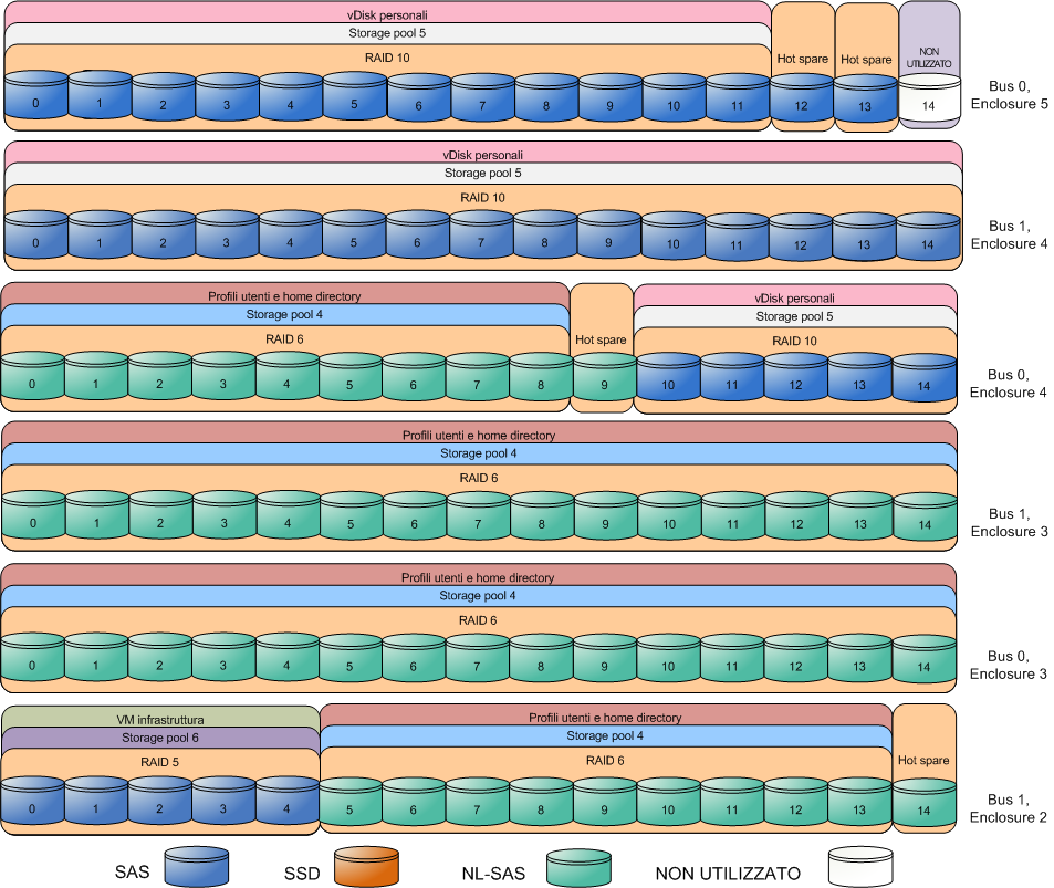 Capitolo 4: Panoramica della soluzione Layout dello storage opzionale Durante i test di convalida della soluzione, lo spazio di storage per i dati dell'utente è stato allocato nell'array VNX, come