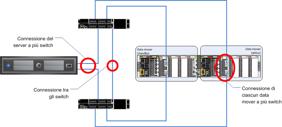 Capitolo 4: Panoramica della soluzione Si consiglia inoltre di configurare la high availability nel livello di virtualizzazione.