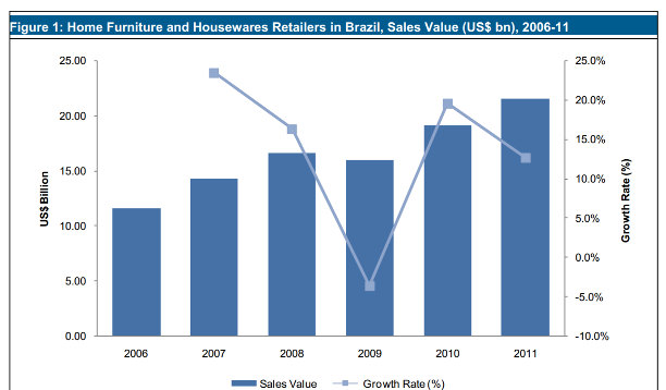 Settore furniture e complementi arredo Il mercato dell Home Furniture e dei complementi di arredo in Brasile ha registrato vendite complessive nel 2011 per un valore di 21.