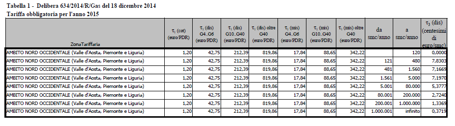 La Tariffa obbligatoria è composta da parte fissa /pdr e parte variabile /mc; 2.