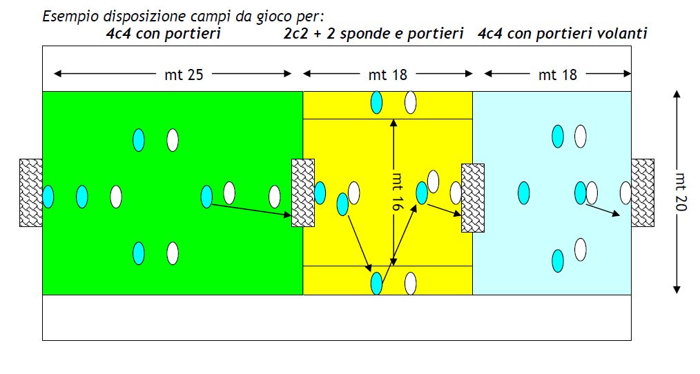 PROGETTO TECNICO 4c4 con portieri Partita libera giocata in uno spazio delle seguenti misure minime/massime: lunghezza mt 25/35 larghezza mt 20/25 Lo spazio potrà essere delimitato da cinesini