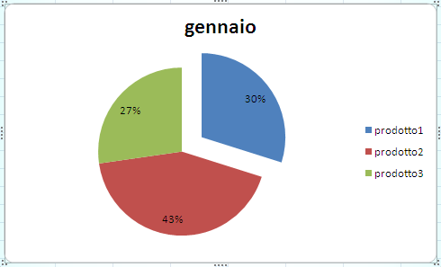 Modulo 4 - Nuova ECDL G. Pettarin Spreadsheet Creare un grafico a torta su una serie di dati I comandi descritti in precedenza sono validi anche per i grafici a torta.