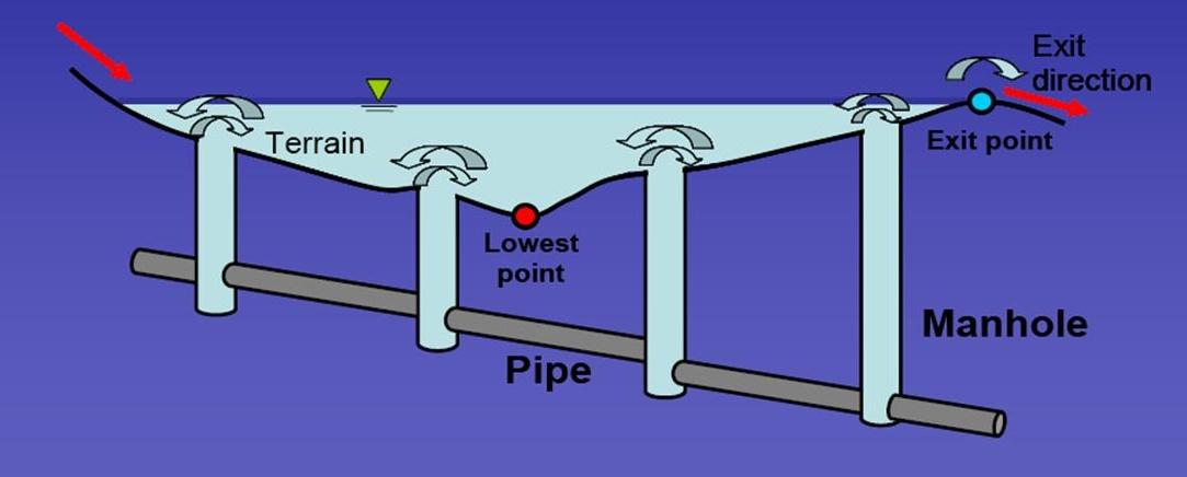 La gestione delle acque di pioggia Aspetti idraulici a scala urbana I modelli di simulazione a base fisica come strumento GIS