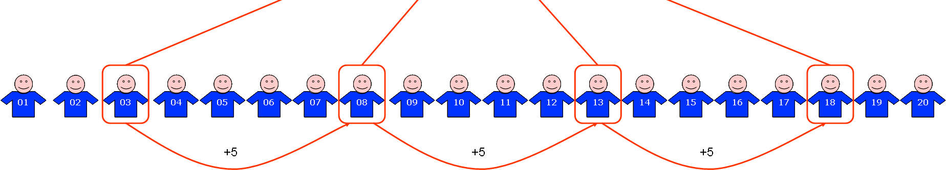 In altri termini, si decide di selezionare uno ogni k individui nell ordine numerico. Pensate al caso dell interrogazione di matematica.