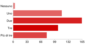 1 di 11 risposte Riepilogo Vedi le risposte complete 1. Quanti anni hai? 12 anni 77 16% 13 anni 75 16% 14 anni 134 28% 15 anni 150 32% 16 anni 27 6% Other 8 2% 2.