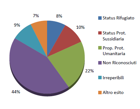 ESITI RICHIESTE PROTEZIONE Complessivamente nel 2008 circa il 50% dei richiedenti asilo ha ottenuto una qualche forma di protezione (status di rifugiato, protezione sussidiaria,