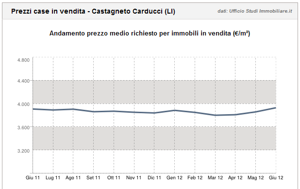 IL MERCATO IMMOBILIARE DI CASTAGNETO