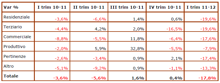 CONSIDERAZIONI GENERALI CIRCA L ANDAMENTO DEL MERCATO IMMOBILIARE Fonte: Agenzia del Territorio Dopo la lieve ripresa del volume di compravendite immobiliari registrata negli ultimi trimestri del