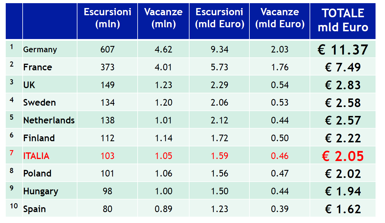 Mercato cicloturistico europeo: i primi 10 paesi FONTE: The economic impact of the EuroVelo