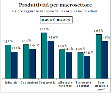 RAPPORTO 2011 sulle imprese manifatturiere Il taglio dei costi esterni posto in essere dalle imprese ha limitato, almeno parzialmente, i danni derivanti dal crollo delle vendite: la caduta del valore