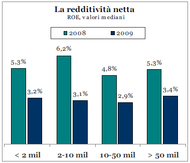 CERSI - Osservatorio sull Imprenditorialità cremonese Il risultato operativo della gestione caratteristica sul complesso delle attività investite (ROI) sì è ridotto di un punto e mezzo (dal 5% del