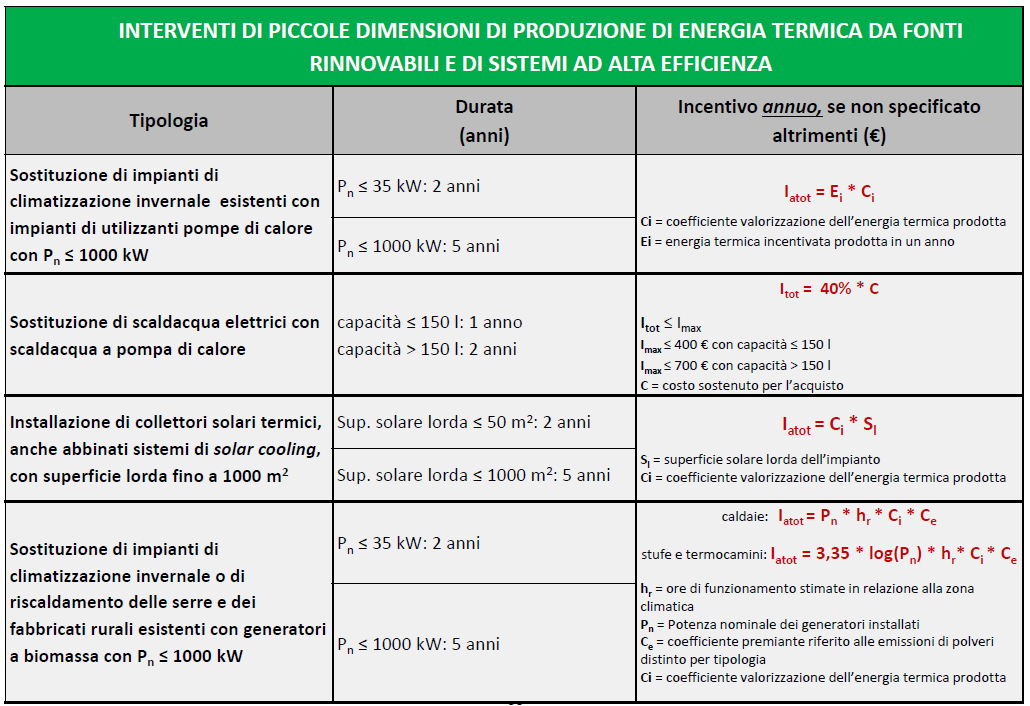 Conto Termico Come