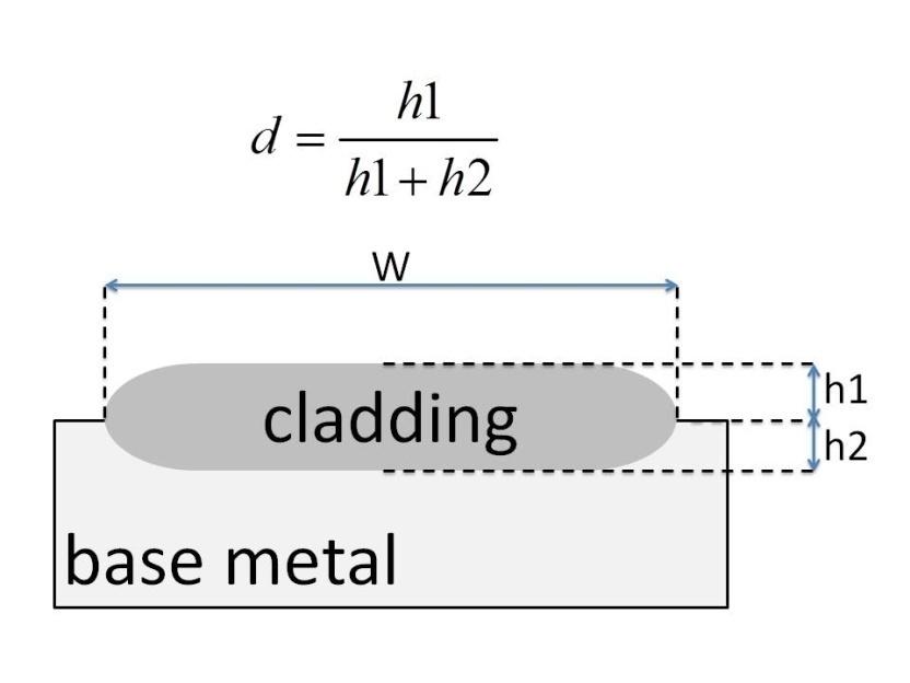 Diluizione: definizioni Diluizione geometrica: legata ai parametri del rivestimento a seguito della deposizione: Diluizione / diffusione chimica: è dovuta all