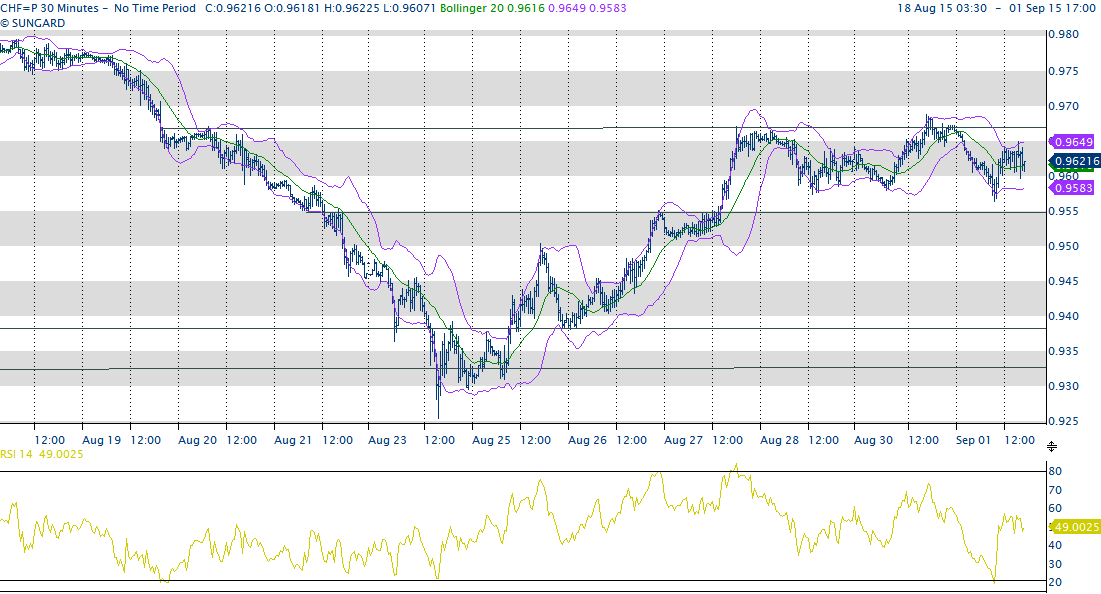 US Doll / CHF 0.9620 La CINA resta l imputata principale delle condizioni macro-economiche deboli, fragili, in deterioramento.