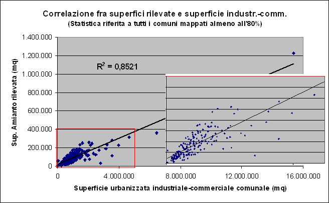 Stime e proiezioni sul totale regionale: Analisi delle correlazioni fra le superfici classificate come cemento-amianto e la superficie