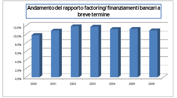 Il factoring nel sistema finanziario italiano Il factoring rappresenta circa l 11% dei finanziamenti bancari a