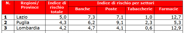 Le 3 regioni a più alto rischio nel 2011, con i relativi indici