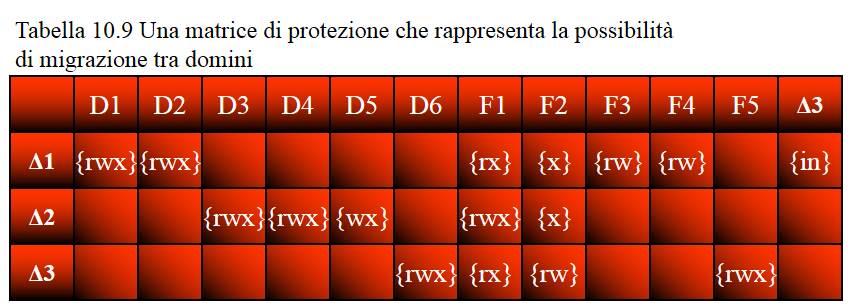 Il modello basato sui domini consente di formalizzare il concetto della migrazione dei processi in un dominio di protezione diverso da quello di appartenenza (ad esempio per consentire ad un