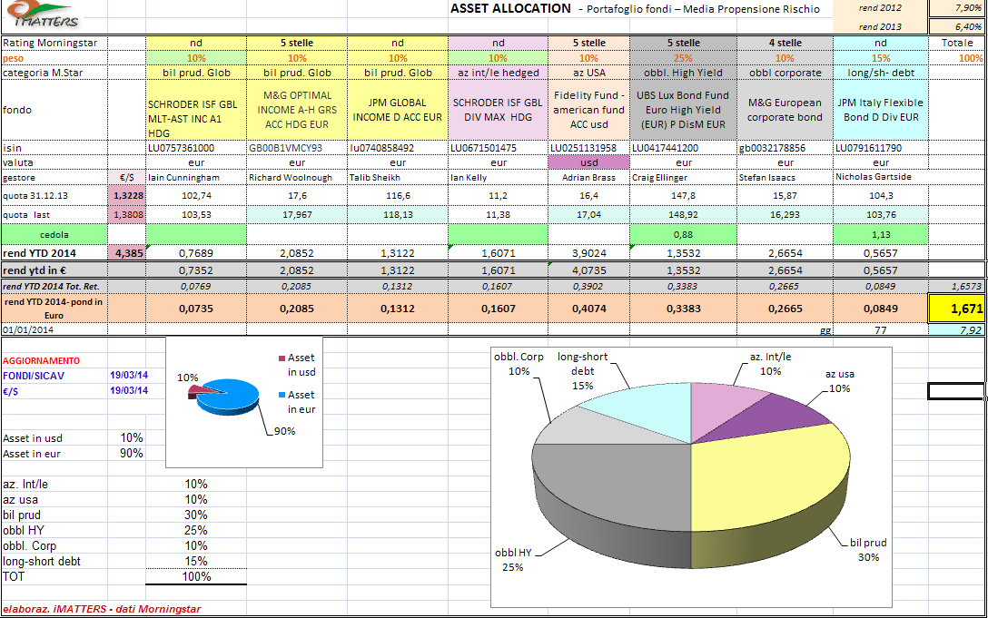 imatters LAB L Asset Allocation di imatters (Fondi/Sicav e liquidità) imatters cambia l Asset Allocation che ha dato notevoli soddisfazioni nel biennio precedente (rend 2012: +7.90% rend 2013: +6.