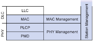 Livello Fisico PMD (Physical Medium Dependent) modulazione, codifica PLCP (Physical Layer Convergence Protocol) clear channel assessment signal carrier sense Tecnologie di trasmissione Tecnologia a