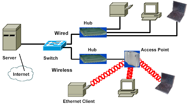 Una Wireless Lan (Wireless Local Area Network, rete locale senza fili) consiste in una LAN senza fili, che fondamentalmente va a sostituire gli ultimi metri del cavo Ethernet tra il computer