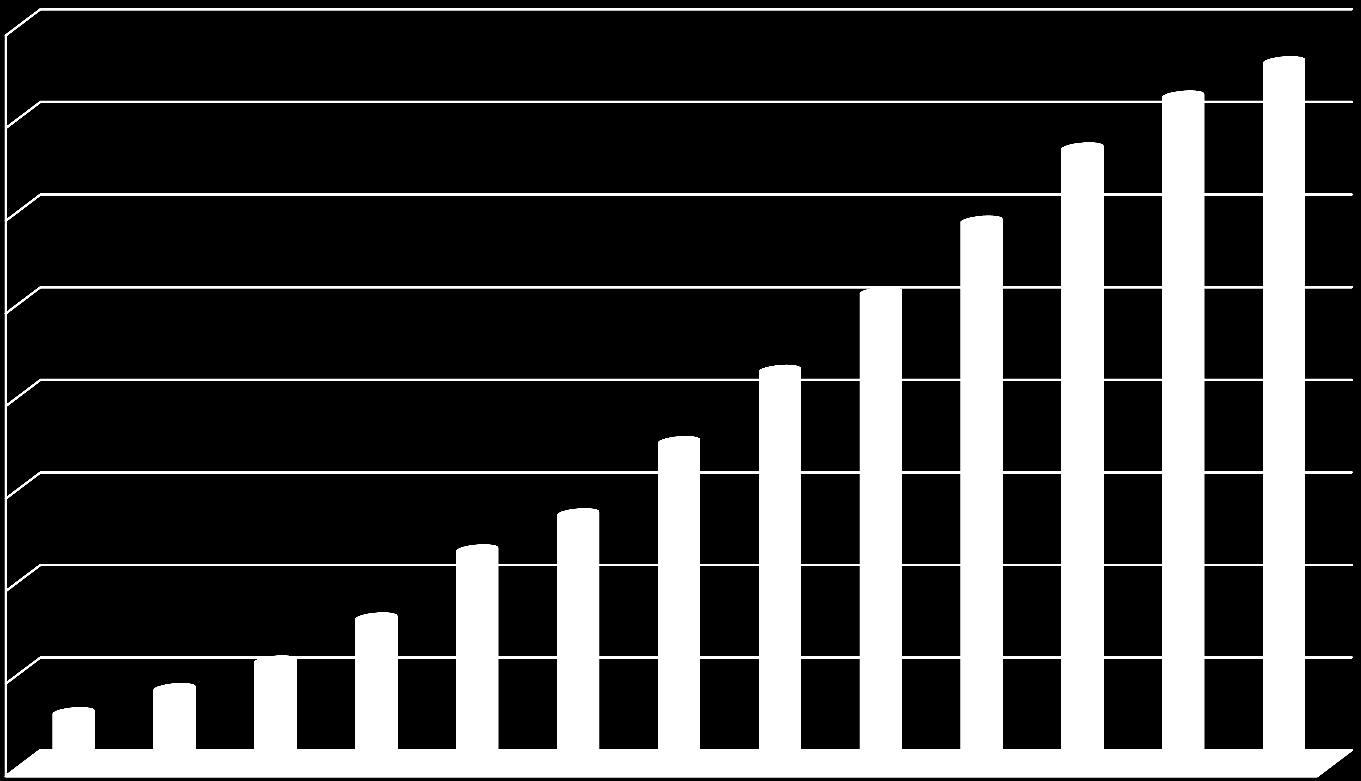 Evoluzione della domanda 80 70 66,5 72,1 75,8 60 50 40 30 20 10 5,5