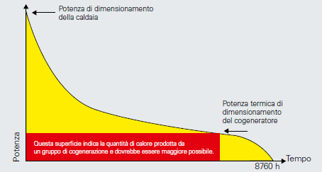 Dimensionamento di un cogeneratore in