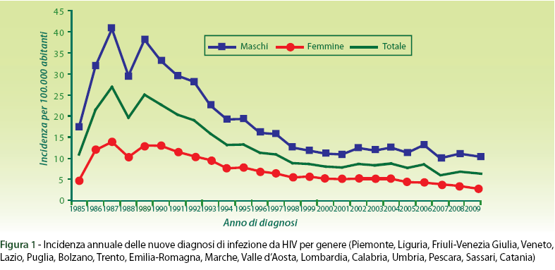 Per quanto riguarda invece le diagnosi di infezione da HIV, nel periodo 1985-2009 sono state riportate, nelle 17 regioni/province segnalanti, 45.707 nuove diagnosi di infezione da HIV (32.