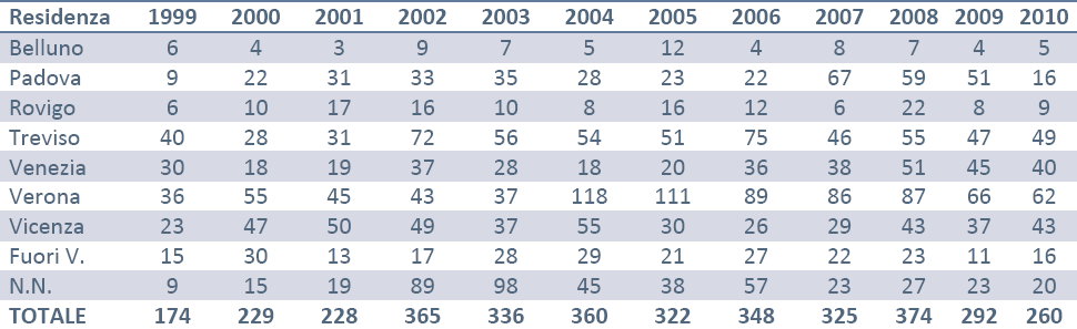 cittadini stranieri è attorno al 30%; l'età media al riscontro dell'infezione è andata innalzandosi fino a 36 anni nel 2008.