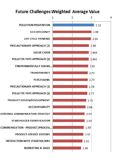 Figura 2 Le evidenze della ISO 2013 Continual Improvement Survey (Fonte: ISO 2013 Continual Improvement Survey) Le voci relative a Precautionary Approach e a Polluter Pays Approach si riferiscono,