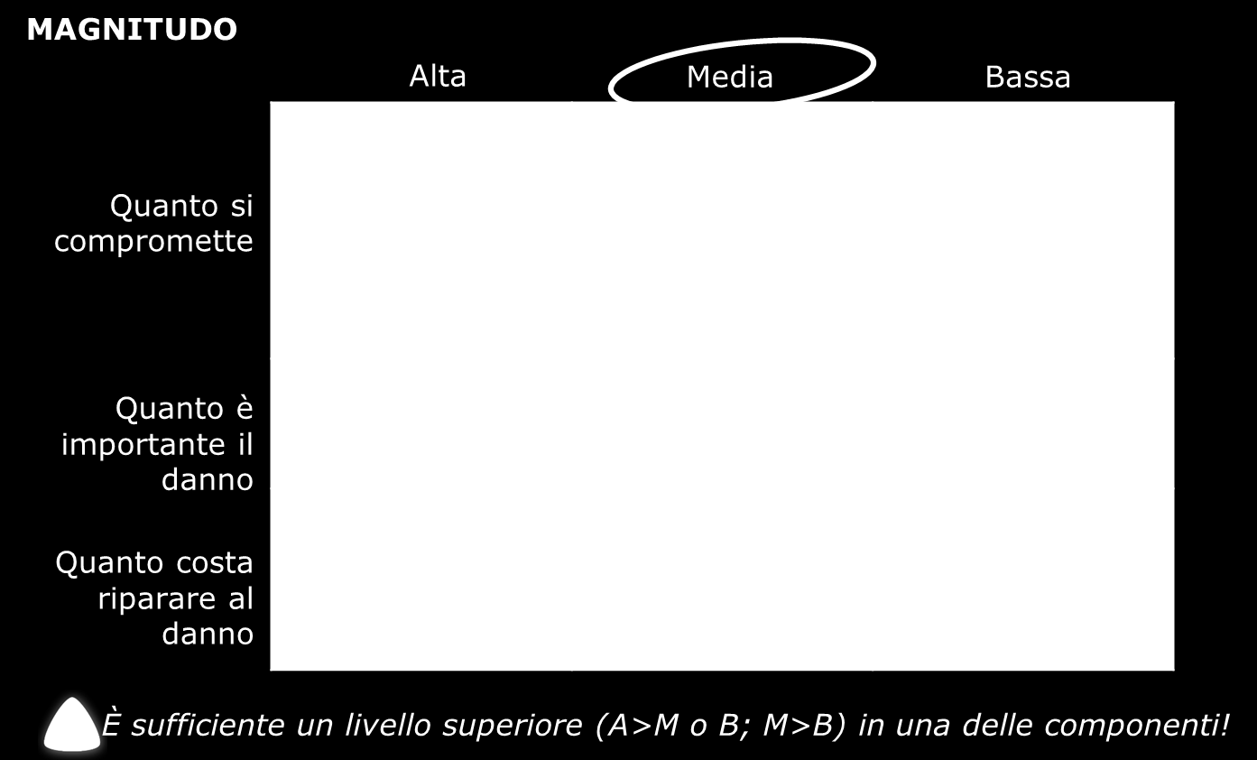 La magnitudo è bassa se la spesa pur essendo inattesa e inauspicata, era già stata inserita nel budget (ad esempio come un costo di