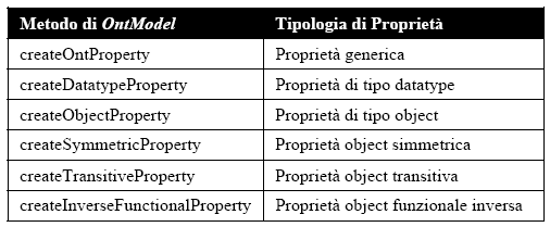 Per definire le proprietà, il metodo da invocare varia a seconda della tipologia scelta.