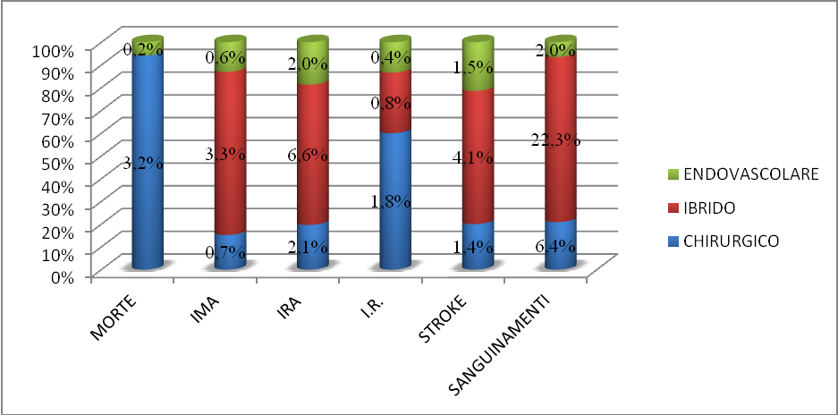 Tabella 5. Eventi precoci entro i primi 30 giorni dal trattamento gruppo Chirurgico gruppo Endovasculare gruppo Ibrido p n= 281 n= 538 n= 121 Morte 9 (3.2) 1 (0.2) 0 (0.0) <0.001 IMA 2 (0.7) 3 (0.