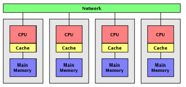 GESTIONE DELLA MEMORIA: Architettura a memoria distribuita Ogni processore dispone di un area di memoria locale.