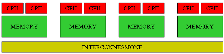 GESTIONE DELLA MEMORIA: Architettura ibrida - Il singolo nodo è un sistema Shared Memory - I nodi sono interconnessi tramite un network di