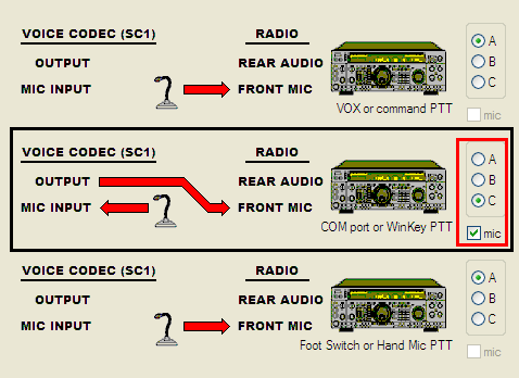 2. Trasmissione generata dal PTT del computer o di WinKey. Questo setting è visualizzato nella parte centrale della figura ed indicato dalla seconda lettera del settings (ACmA).