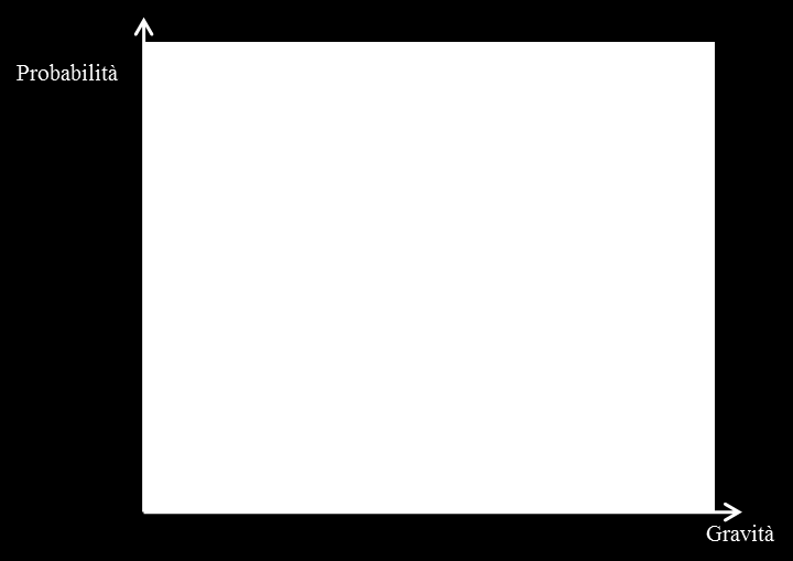 Figura 5 Esempio di diagramma del rischio a semaforo. 2.3.