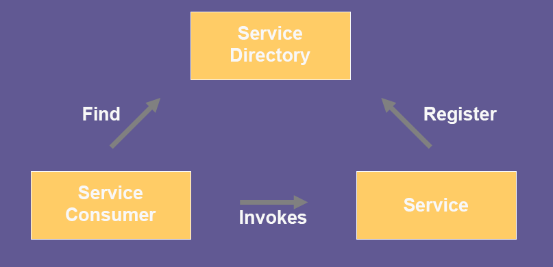 Caratteristiche di un servizio Moduli che eseguono un compito predefinito i software che hanno contratti/interfacce pubblicate (pubbliche) Sono Platform-Independent Sono Language-Independent Sono