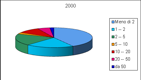 Pagina 42 di 165 Nonostante una forte flessione della superficie agricola e del numero delle aziende si assiste ad un accorpamento delle aziende volte a costituire corpi aziendali di maggiore entità.