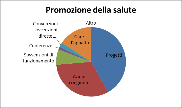 1.9 Sicurezza sanitaria 10 980 585,92 EUR - 22% del bilancio operativo nel 2013 1.