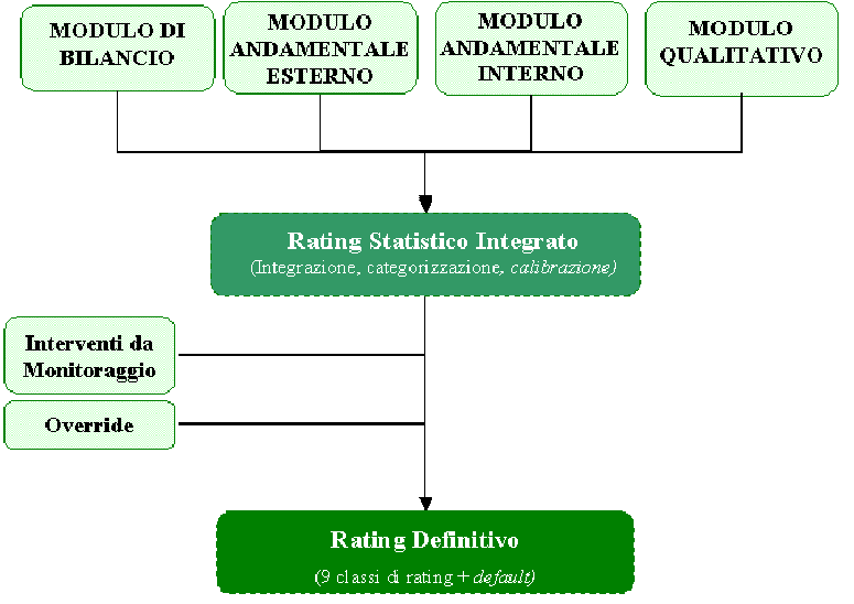 Il modello può essere rappresentato graficamente come segue: I moduli elementari di cui si compone il modello interno di rating per il segmento Imprese sono i seguenti: modulo di bilancio, sviluppato