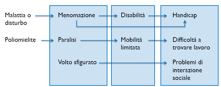 L approccio medico Vede la disabilità come caratteristica dell individuo e si focalizza sulle menomazioni della persona